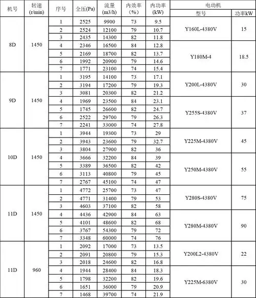 九洲g551锅炉离心送风机性能参数表