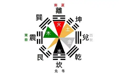 八卦五行的对应数字是什么