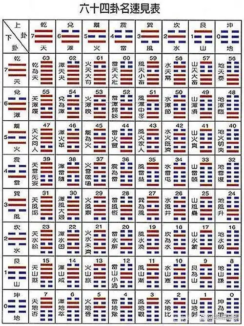 "就是记住下图,要象记住知名车标一样记住八卦中的每一卦.