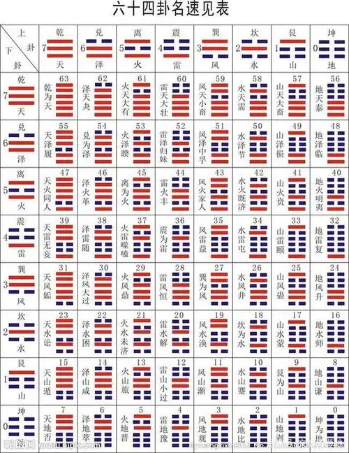 因此,六十四卦实际上是八卦进一步两两重叠而形成的,又称"别卦".