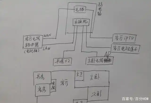 抛弃华硕换领势!150平三室两厅无线网络优化 mesh有线回程真的香