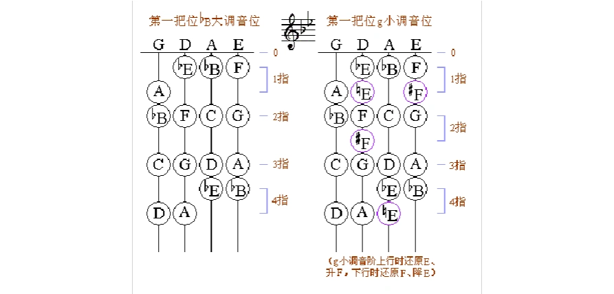 图文解说小提琴入门指法练习答案