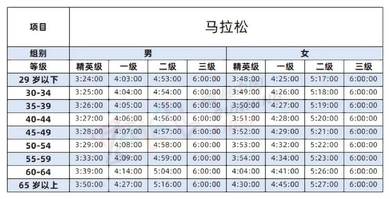 中国马拉松大众等级达标标准 分别为全马,半马,10公里标准 不同年龄