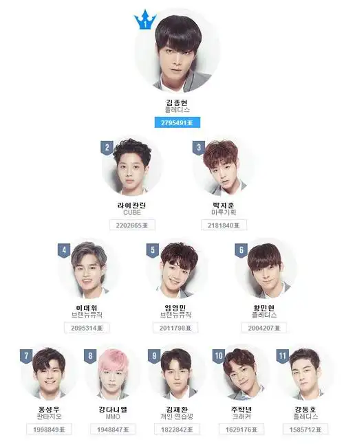produce101最新排名公布啦金samuel第十六赖冠霖第二第一名是