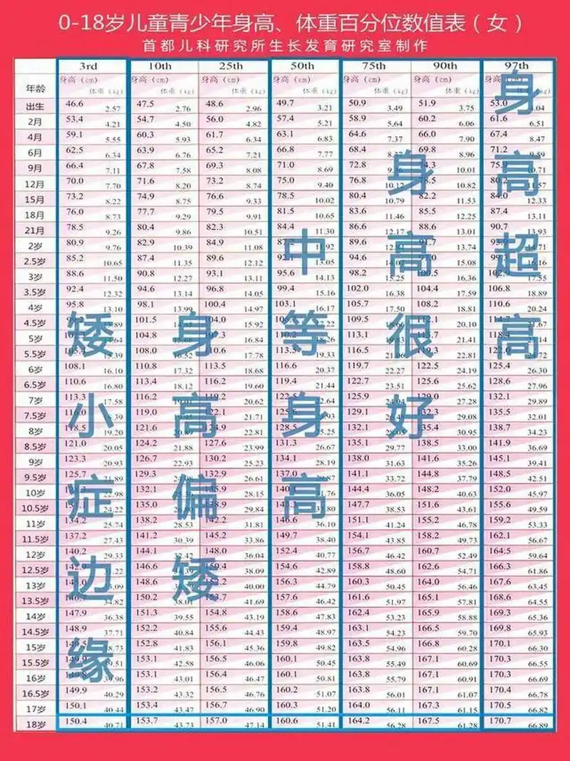 看不懂的家长请跟我说孩子的:身高,体重,性别,年龄,我来帮