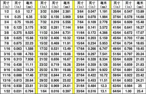 英寸/毫米换算表