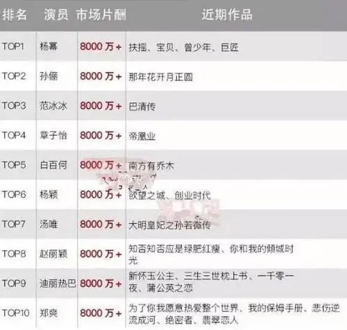 一线女星片酬排行榜迪丽热巴力压刘亦菲与杨幂不相上下