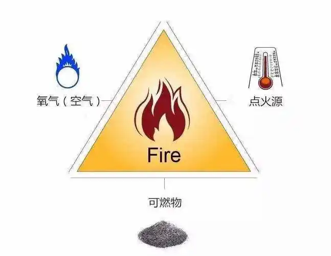 中学物理课上老师有讲过,构成燃烧的三元素为可燃物,助燃物和着火源