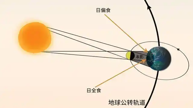 月食形成示意图