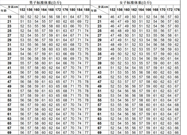 身高153厘米,体重115斤,还需要减几斤才达标