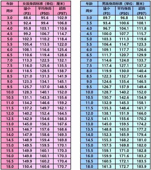 各年龄组男女儿童青少年正常身高标准表