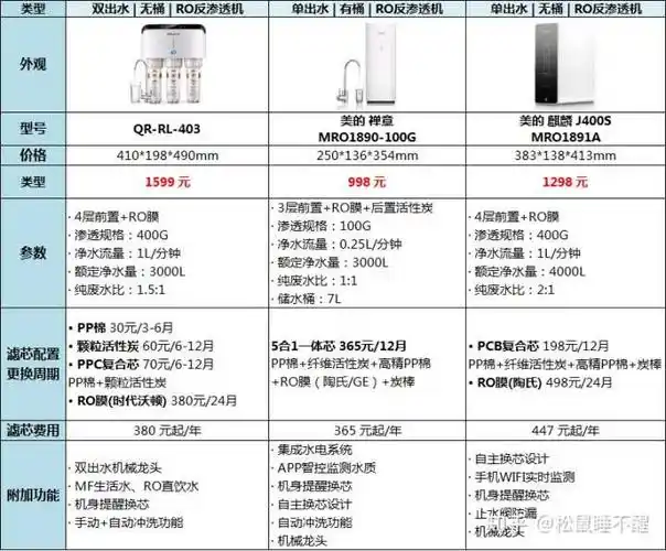 有没有懂净水机的大神推荐一些性价比高的净水机