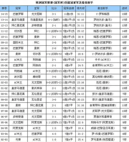 历届欧冠冠军哪有啊?哪里玩?怎么买?