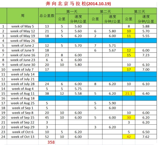 他当时是计划4个月内,从一个跑步的小白,完成第一个半程马拉松,21.
