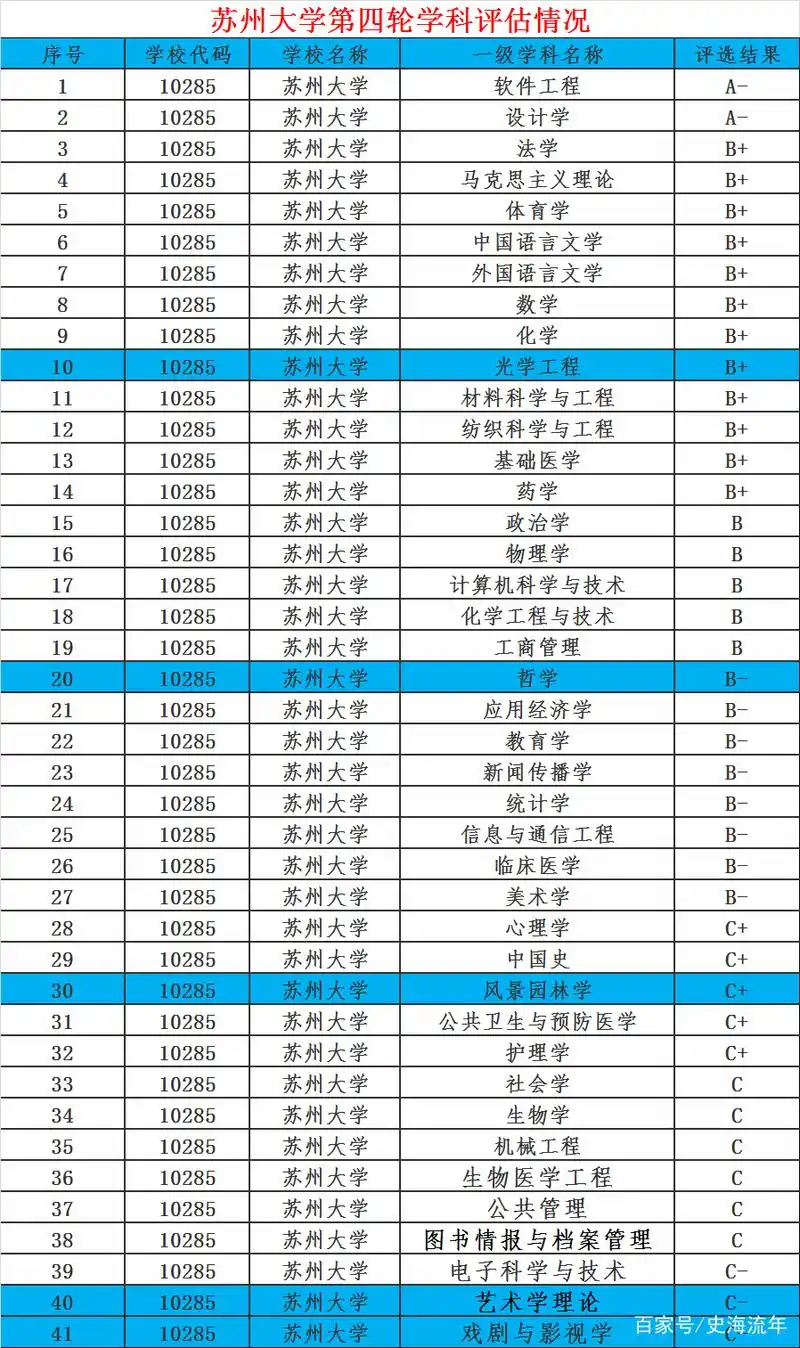 苏州大学排名第1!网友:苏大也只能与深大,南科大一起比了