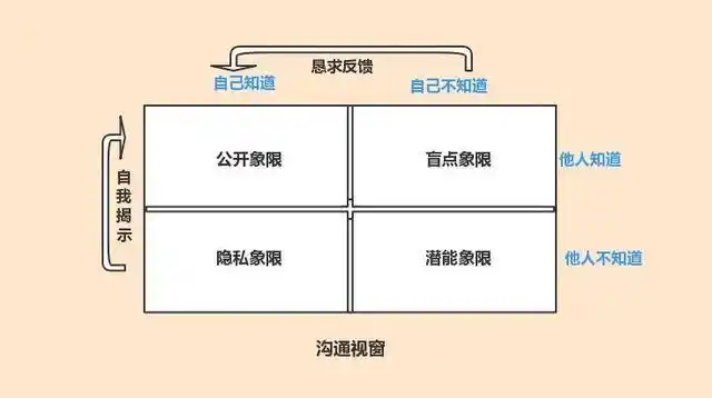 乔哈里沟通视窗