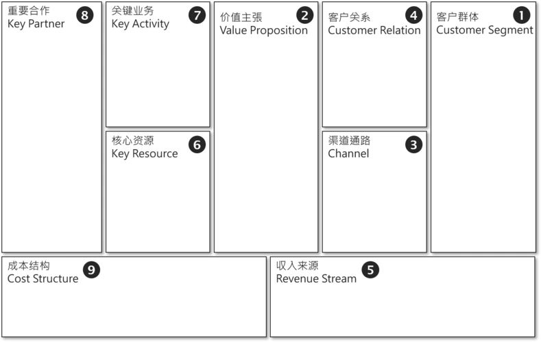 商业模式商业模式画布商业模式个人画布