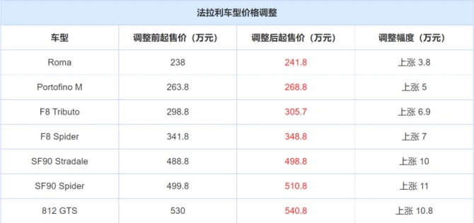 涨价啦法拉利多款跑车价格调整2418万元起售