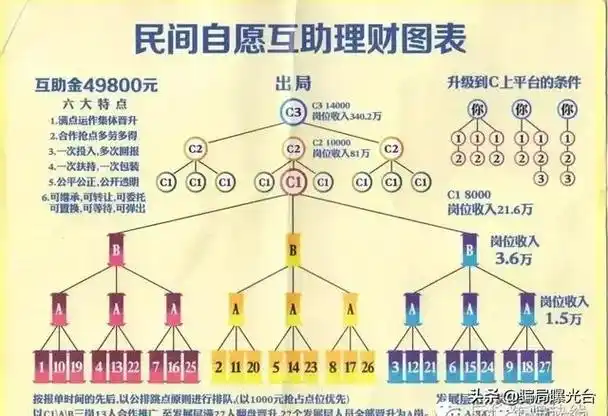 其运作方式为:以五级三晋制为奖金制度,上线通过谎言的形式诱惑下线