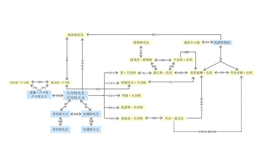 《傲慢与偏见》人物关系图