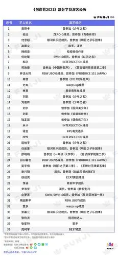 《创造营2021》学员数据全盘点:谁赢在了起跑线上? - 知乎