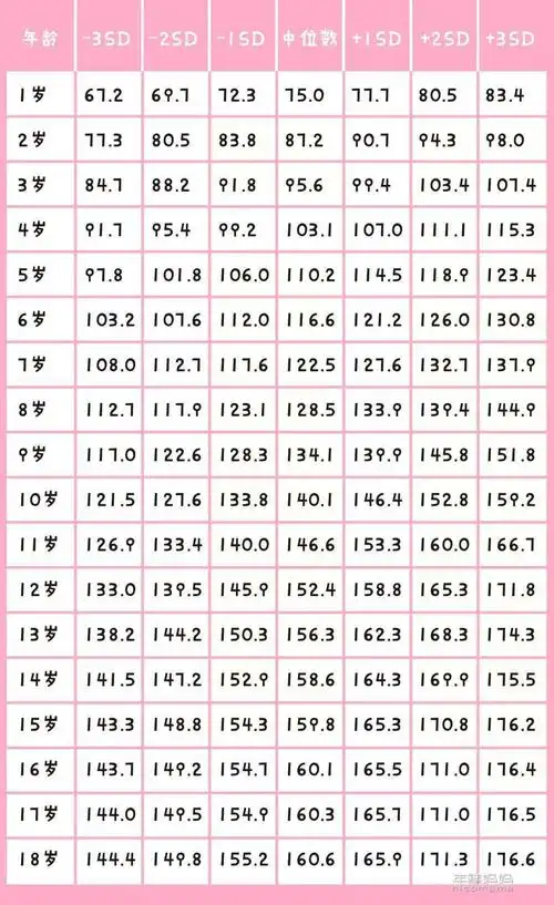 男孩身高参考表(单位:cm)