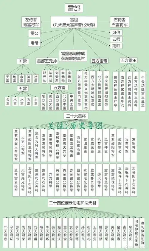 中国道教神仙谱系大全cr历史导图