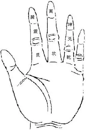 掐指一算与掌上九宫八卦图