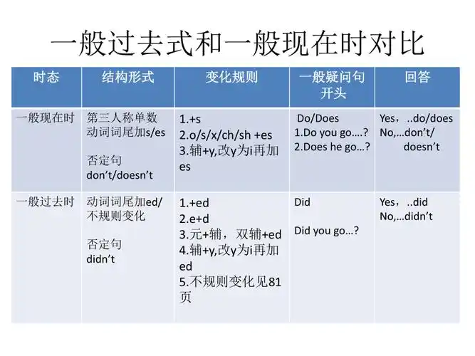 小学六年级一般过去时与一般现在时对比讲解练习
