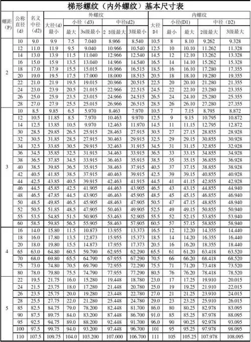 梯形螺纹(内外螺纹)基本尺寸表螺距2-24