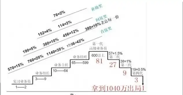 发表了博文《连锁经营1040生意69800五级三阶制完整分配表返还19000在