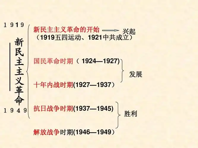 八年级历史上册第三单元_新民主主义革命的兴起复习课件答案ppt 中华