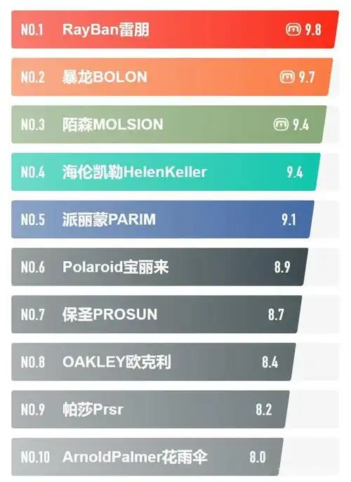 太阳镜品牌排行榜前十名:太阳镜男/女款哪个品牌好?