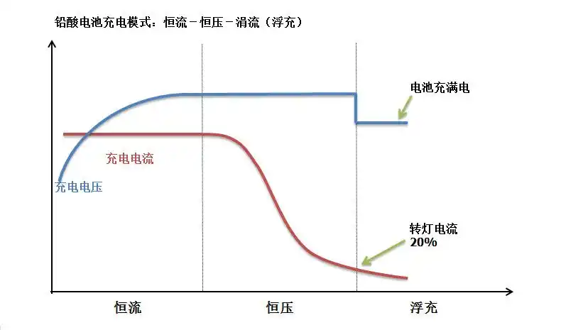 大功率14.6v80a磷酸铁锂充电器12v80a铅酸锂电充电器360ah~600ah
