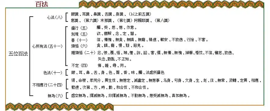 【佛学次第统编】大乘百法明门论云:「一切法者,略有五种.
