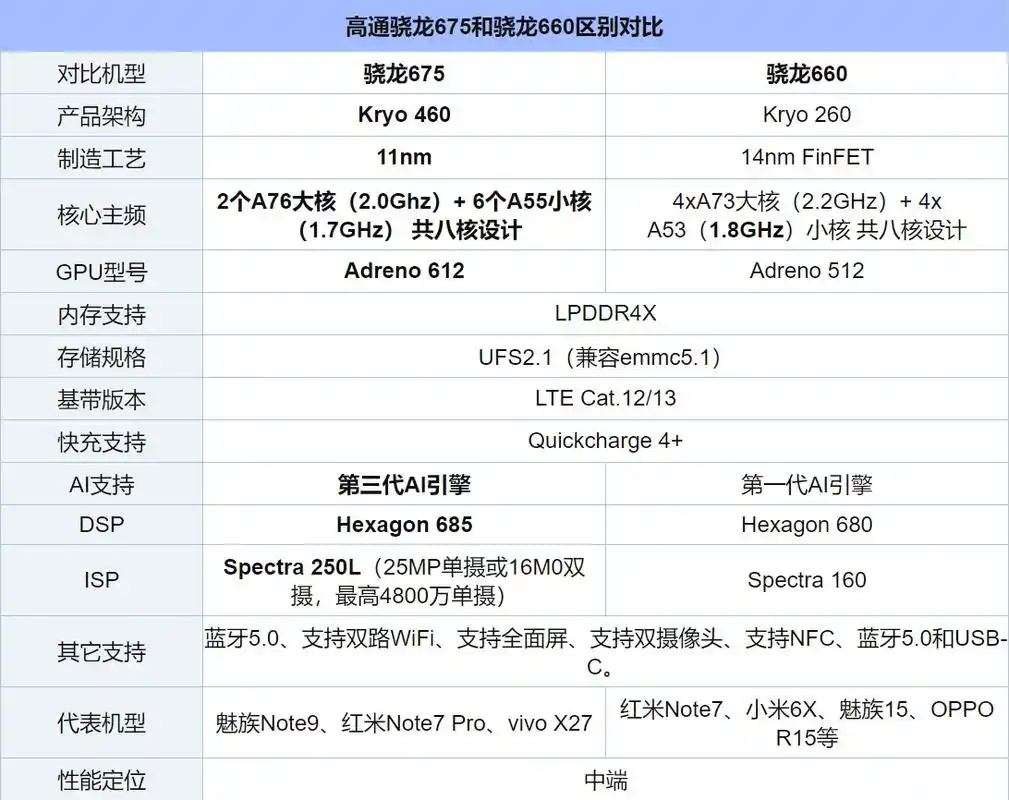 骁龙660和675相差大吗?高通骁龙675和660区别全面对比详解