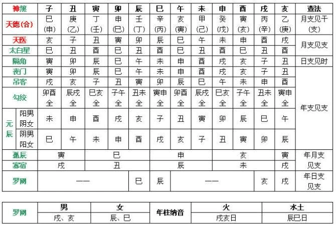 八字神煞表