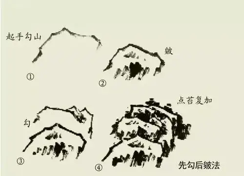 其它 山石基础技法 写美篇画石外为轮廓,内为石纹,石纹之后,方用皴法.