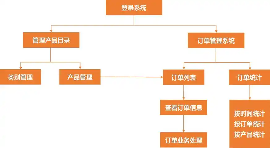 word里画的流程图怎么全选流程图怎么做用word制作流程图超方便