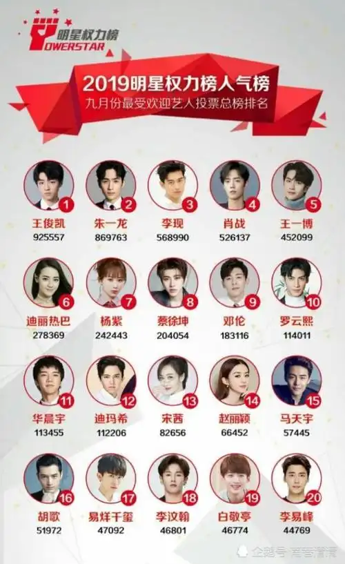 2019年新晋人气明星排行榜你的爱豆在不在榜排行第几