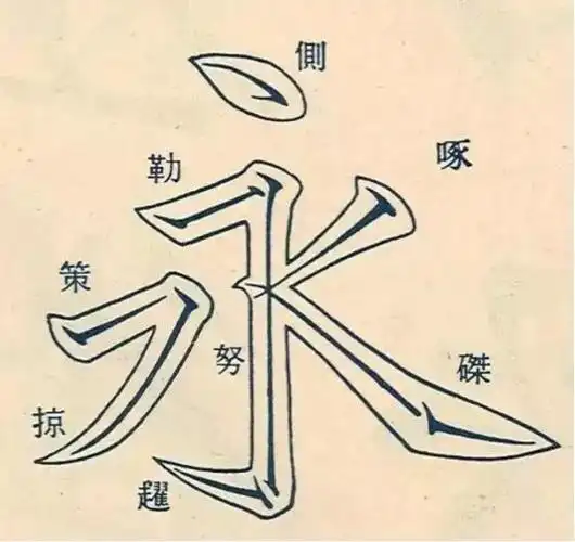 楷书新手必备:「永字八法」pick一下!