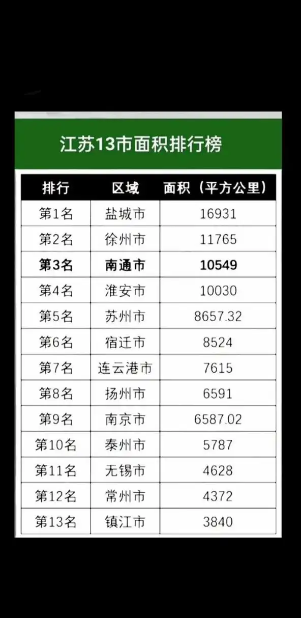 江苏13市面积排行榜江苏有多强