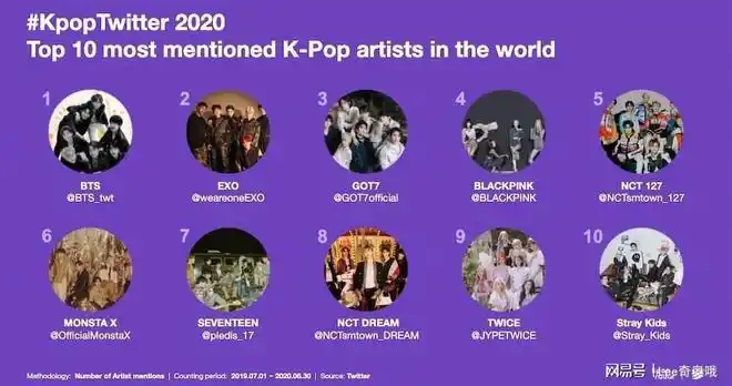 推特发布2020年全球最受关注的kpop艺人和歌曲榜单