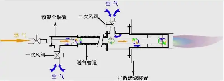预混式二次燃烧节能技术