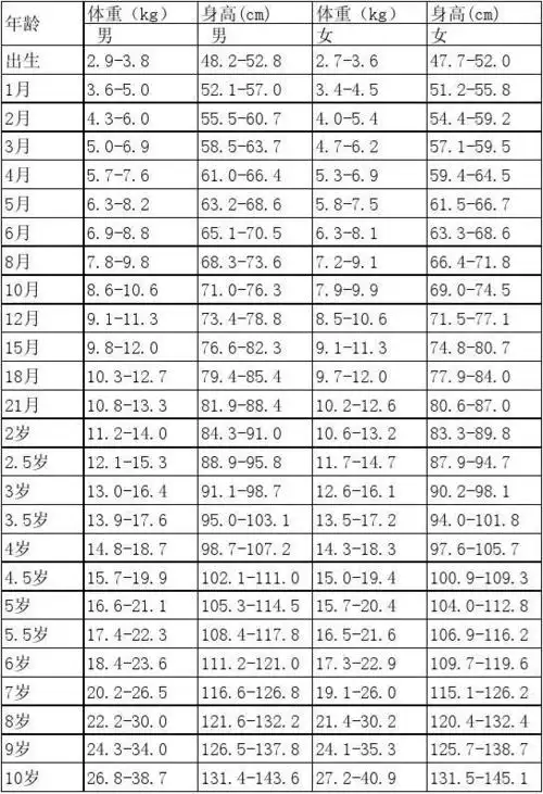 最新小孩(儿童)标准年龄身高体重对照表