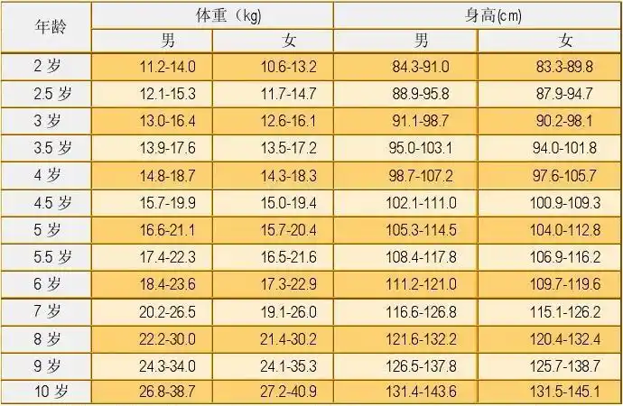 文档下载 所有分类 幼儿教育 育儿理论经验 > 最新儿童身高体重对照表