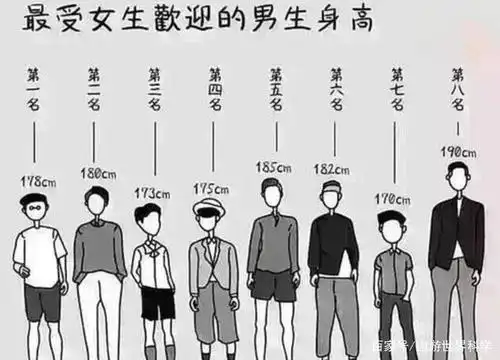 90后普遍比80后高,00后更高,人类会越来越高吗?