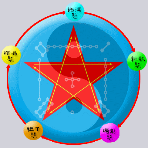 阴阳和五行,表达的是宇宙的呈现状态和生克关系.