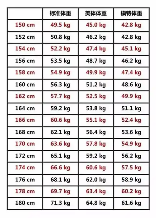 女性体重对照表,看看你属于哪个档次?