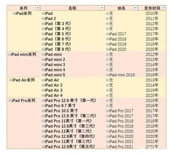 如何正确区分苹果全部的27款ipad机型?